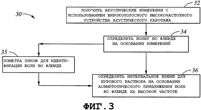 Устройство и способы измерения интервального времени для бурового раствора в буровой скважине (патент 2369884)
