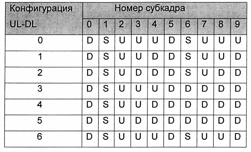 Индикация проверки функциональной совместимости для комбинаций конфигураций восходящей-нисходящей линий связи для первичной соты и вторичной соты для беспроводных сетей, использующих агрегирование несущих (патент 2624425)