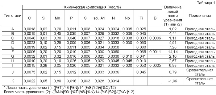 Холоднокатаный стальной лист, обладающий превосходным качеством поверхности после штамповки, и способ его производства (патент 2532689)