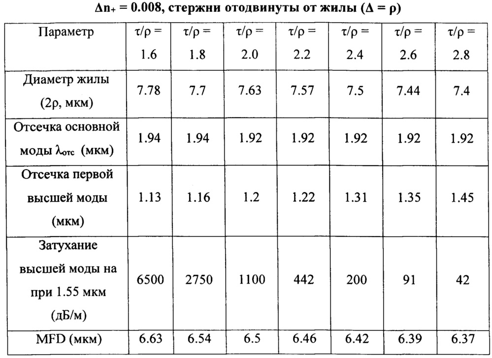 Радиационно-стойкий одномодовый световод с большим линейным двулучепреломлением для волоконно-оптического гироскопа (патент 2627018)