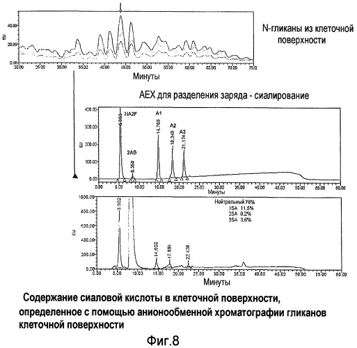 Способы, связанные с гликозилированием клеточной поверхности (патент 2475751)