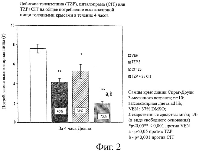 Лечение ожирения антагонистами мускаринового рецептора м1 (патент 2455981)