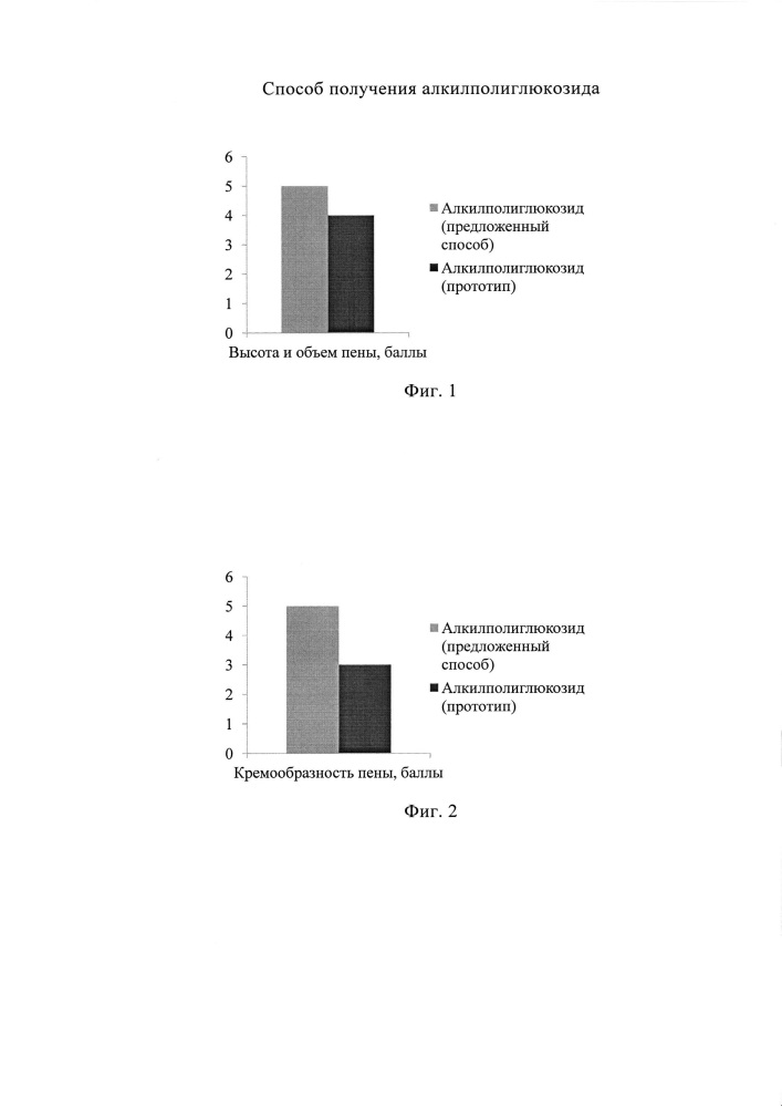 Способ получения алкилполиглюкозида (патент 2655917)
