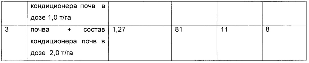 Состав кондиционера почв и способ его изготовления (патент 2649634)