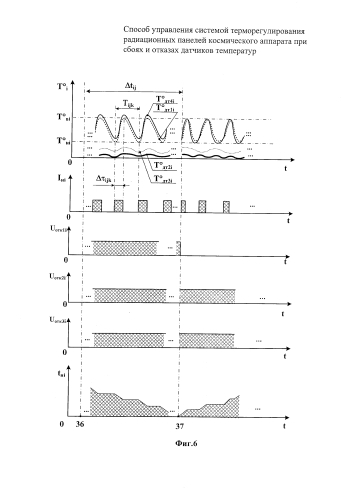 Способ управления системой терморегулирования радиационных панелей космического аппарата при сбоях и отказах датчиков температур (патент 2586783)