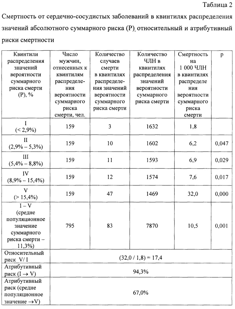 Способ определения 10-летнего абсолютного суммарного риска смерти от сердечно-сосудистых заболеваний у мужчин трудоспособного возраста (патент 2649829)