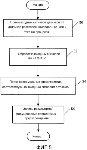 Обнаружение ухудшения характеристик датчика, реализованное в передатчике (патент 2576588)