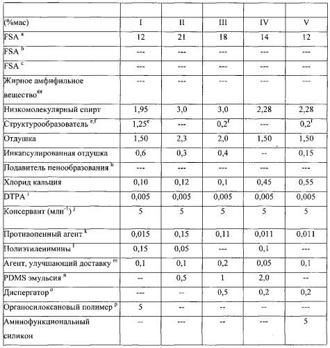 Композиции для ухода за тканью, содержащие первичные стабилизирующие агенты (патент 2564663)