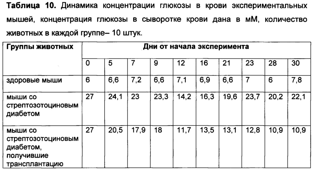 Клеточный продукт инсулин-продуцирующих клеток млекопитающих и его использование для терапии сахарного диабета (патент 2663118)