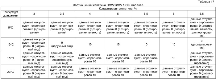 Способ составления быстро диспергируемых лекарственных форм, содержащих по меньшей мере один рыбий желатин, который выбирают на основе молекулярной массы (патент 2415665)