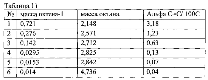 Способ определения содержания олефинов в синтетических жидких углеводородах, полученных по методу фишера-тропша (варианты) (патент 2581191)