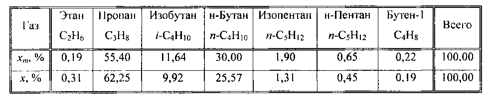 Способ учета сжиженных углеводородных газов при хранении в резервуарах (патент 2605530)