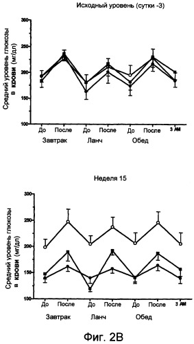Способы лечения диабета и снижения массы тела (патент 2421237)