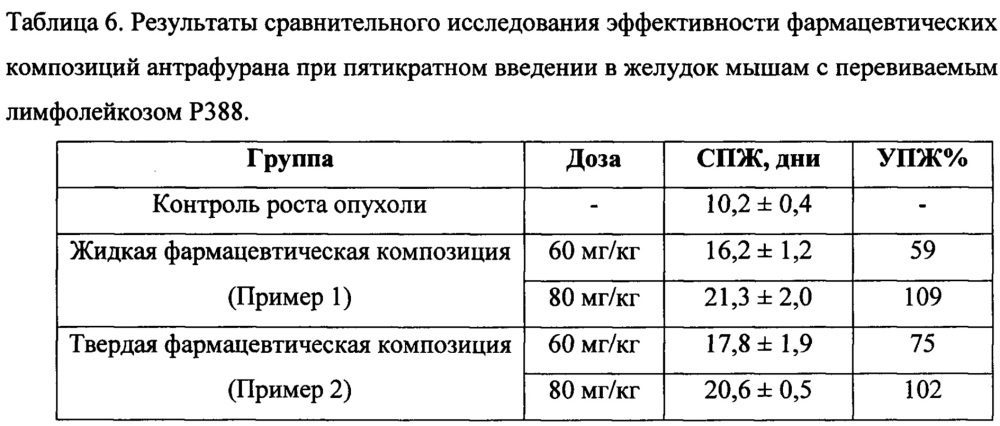 Пероральные противоопухолевые средства и способ лечения онкологических заболеваний (патент 2639479)