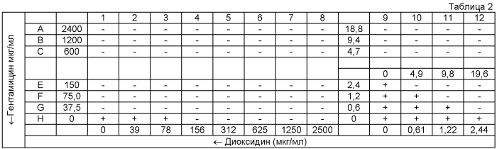 Способ преодоления устойчивости к гентамицину у метициллинорезистентных штаммов стафилококка (патент 2553601)