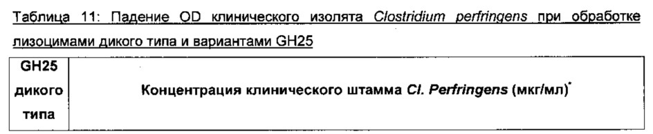 Полипептиды с лизоцимной активностью и полинуклеотиды, кодирующие их (патент 2619051)