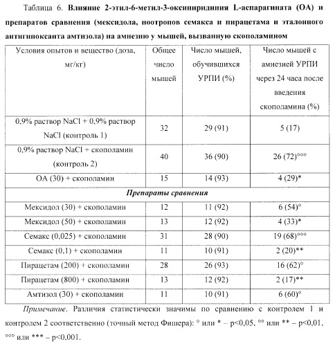 Средство, обладающее актопротекторной, противогипоксической, нейропротекторной, антиамнестической и термопротекторной активностью (патент 2460529)