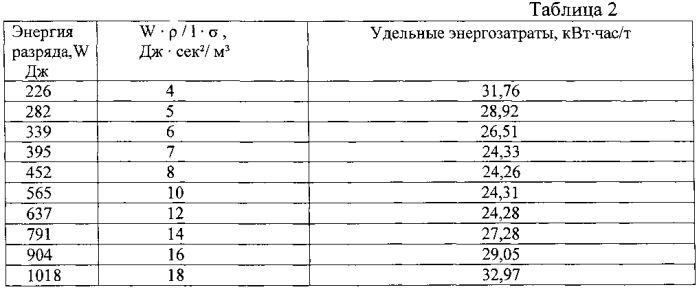Способ разрушения горных пород (патент 2564868)