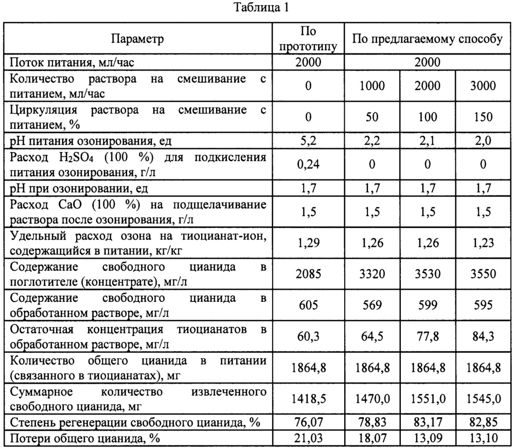 Способ регенерации свободного цианида селективным окислением тиоцианатов (патент 2650959)