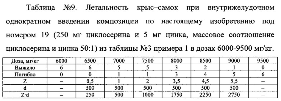 Синергическая противотуберкулезная фармацевтическая композиция, содержащая циклосерин и цинкосодержащее соединение (патент 2620857)