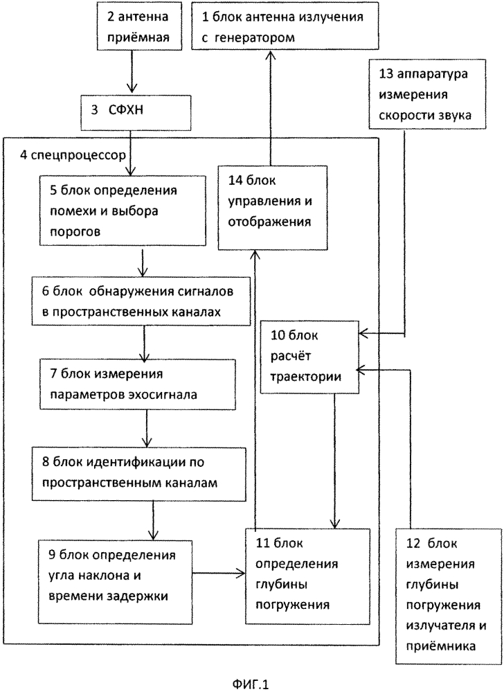 Способ определения глубины погружения нижней точки айсберга (патент 2603831)