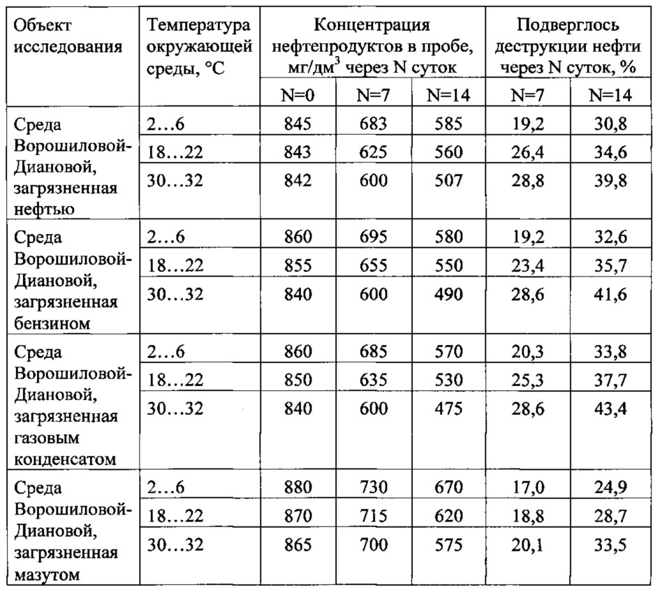 Штамм бактерий rhodococcus jialingiae б-м-1 вкпм ас-1967 - деструктор нефти и нефтепродуктов (патент 2618838)