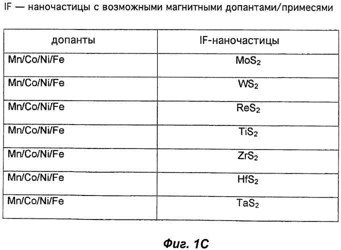 Фуллереноподобные наноструктуры, способ их получения и применение (патент 2494967)