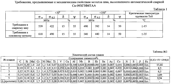 Сварочная проволока для автоматической сварки реакторных сталей (патент 2566243)