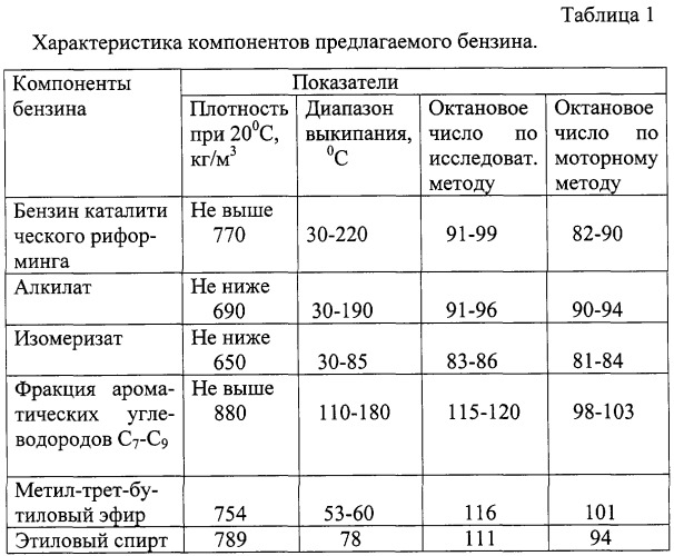 Бензин для гоночных автомобилей (патент 2259387)