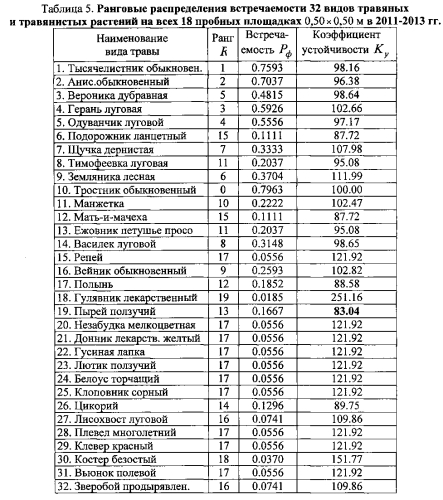Способ оценки устойчивости травяного покрова (патент 2581879)