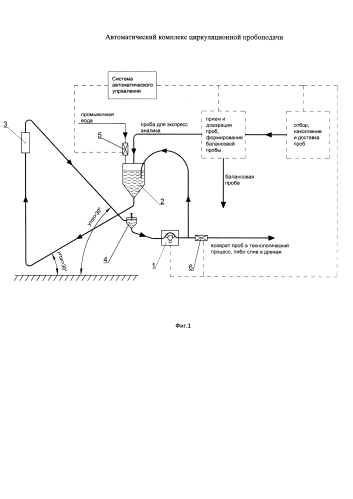 Автоматический комплекс циркуляционной пробоподачи (патент 2577277)