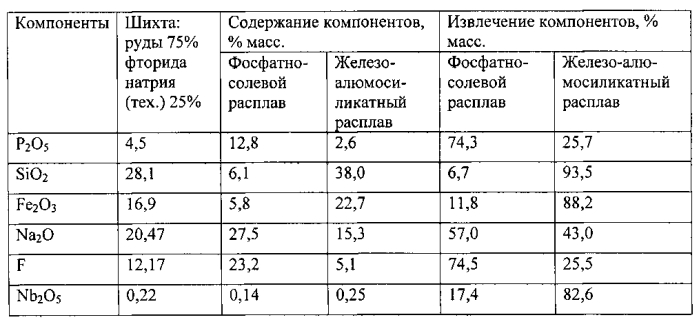 Способ термохимической переработки редкометального сырья (патент 2592655)