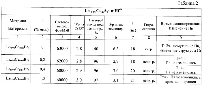 Неорганический сцинтилляционный материал, кристаллический сцинтиллятор и детектор излучения (патент 2426694)