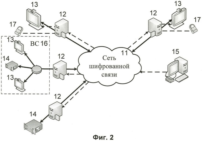 Средство управления сеансами защищенной видеоконференцсвязи в сети шифрованной связи (патент 2460235)