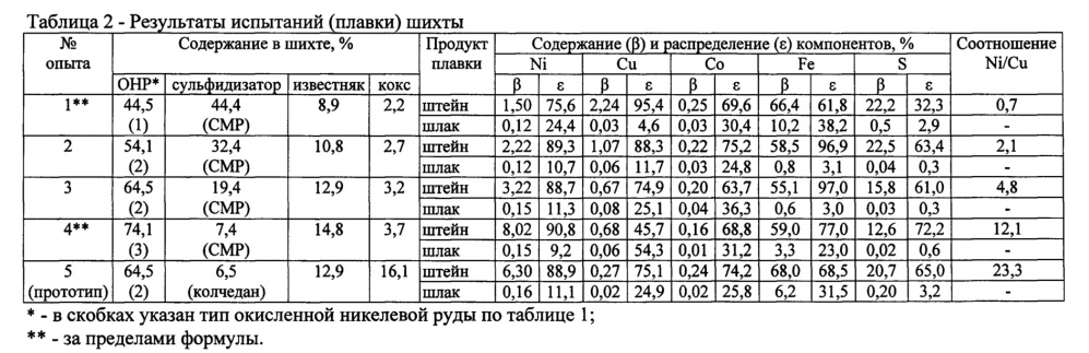 Шихта для восстановительно-сульфидирующей плавки окисленных никелевых руд (патент 2657267)