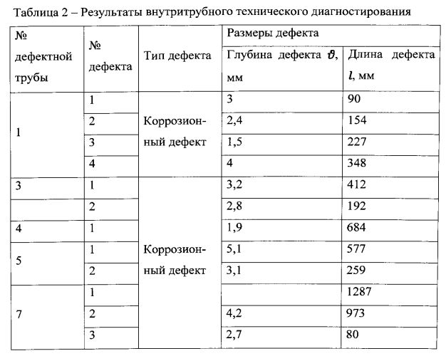 Способ определения срока службы трубопровода (патент 2571018)