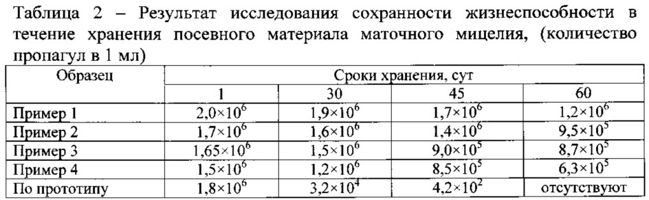 Способ приготовления жидкофазной формы маточного мицелия для получения плодовых тел шляпочных пластинчатых грибов (патент 2610707)