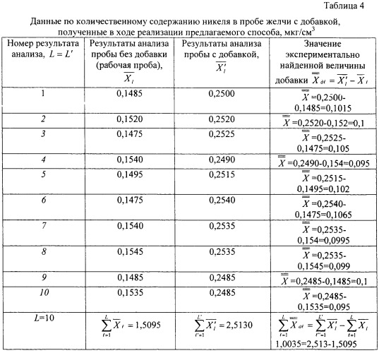 Способ количественного определения марганца, свинца и никеля в желчи методом атомно-абсорбционного анализа с атомизацией в пламени (патент 2410691)