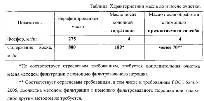 Способ комплексной очистки растительных масел (патент 2564869)