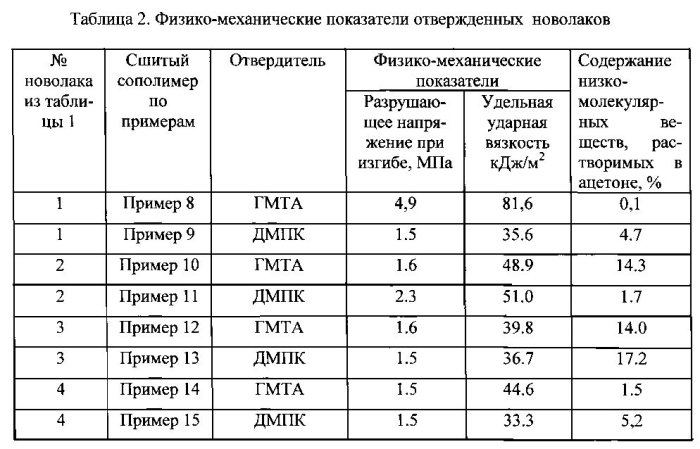 Соолигофенолформальдегидные новолаки, способы их получения (варианты) и сшитые сополимеры на их основе (патент 2569310)