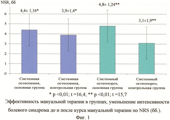 Способ лечения вертеброгенного болевого синдрома на фоне остеопороза (патент 2466705)