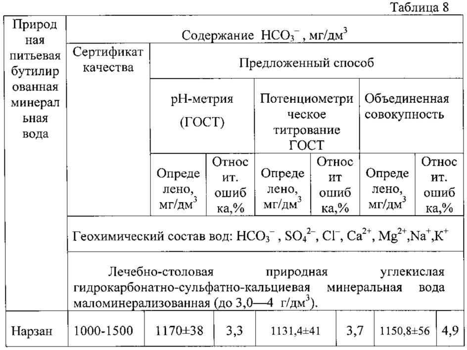 Способ получения экспериментальных данных для определения гидрокарбонат-ионов в минеральных водах методами потенциометрического и кислотно-основного титрования (патент 2631618)