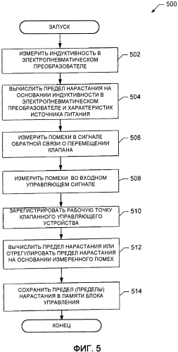 Способ и устройство для ограничения изменения величины запуска электропневматического регулятора (патент 2549516)