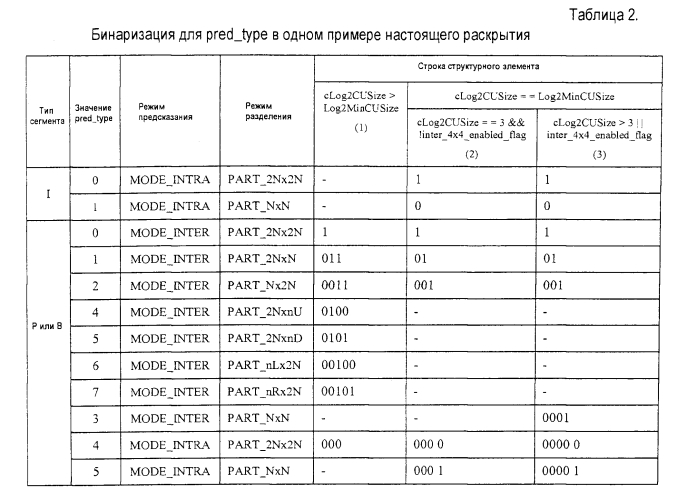 Сокращение количества контекстов для контекстно-адаптивного бинарного арифметического кодирования (патент 2575398)