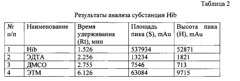 Способ одновременного определения примесей этилендиаминтетрауксусной кислоты, диметилсульфоксида и n-этилмалеимида в фармацевтических субстанциях методом обращенно-фазовой высокоэффективной жидкостной хроматографии (патент 2621645)