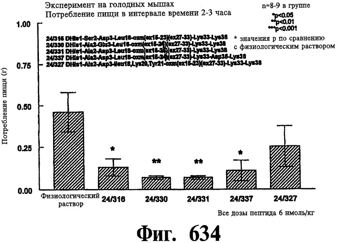 Соединения оксинтомодулина (варианты), фармацевтическая композиция на их основе, способы лечения и профилактики ожирения и сопутствующих заболеваний (варианты) и лекарственное средство (варианты) (патент 2485135)