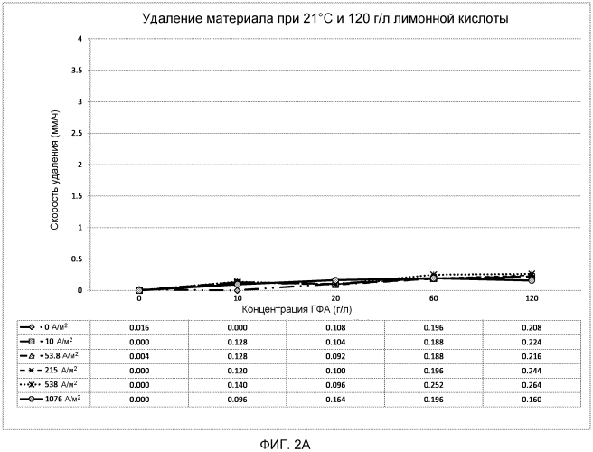 Раствор электролита и электрохимические способы модификации поверхности (патент 2561549)