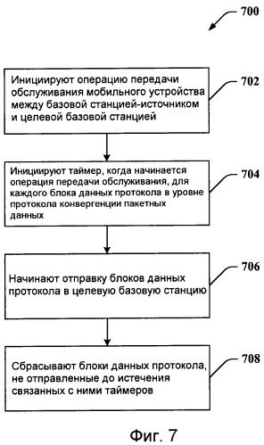 Таймеры сброса блока данных услуги (патент 2439824)