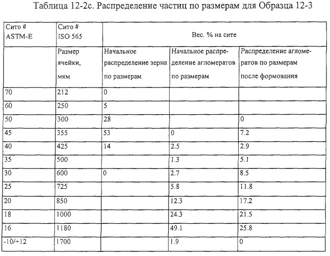 Пористые абразивные изделия с агломерированными абразивными материалами и способы изготовления агломерированных абразивных материалов (патент 2281851)