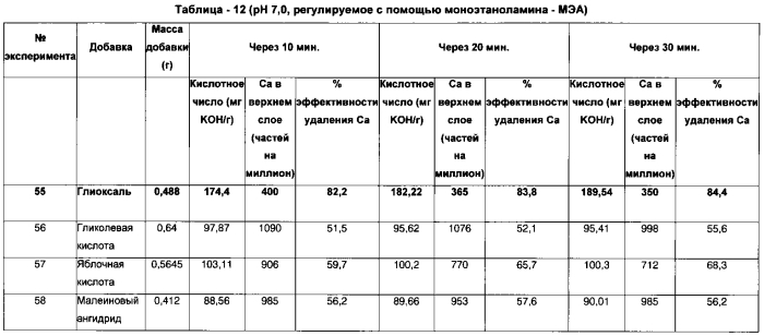 Добавка и способ удаления кальция из сырых нефтей, содержащих нафтенат кальция (патент 2561273)